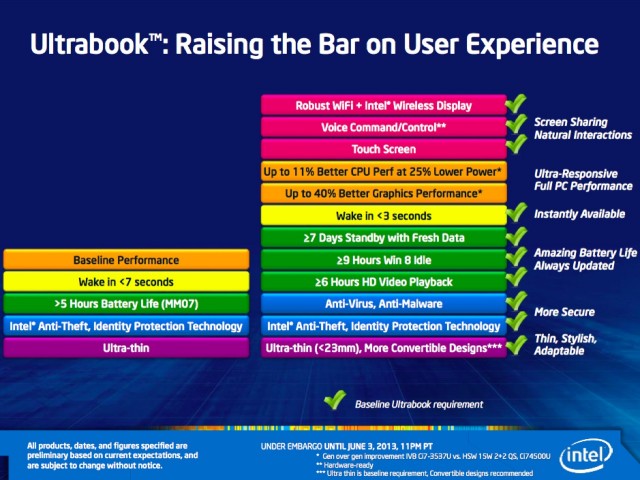 
Với Haswell, Intel mở rộng yêu cầu mà các OEM phải đáp ứng để có thể gắn cái tên “ultrabook” cùng với sản phẩm của họ. Intel yêu cầu ultrabook dùng chip Haswell phải là máy tính xách tay dùng màn hình cảm ứng và hỗ trợ truyền nội dung không dây của họ là WiDi (Wireless Display). Intel “khuyến khích” OEM sử dụng các thiết kế lai cho ultrabook của mình.